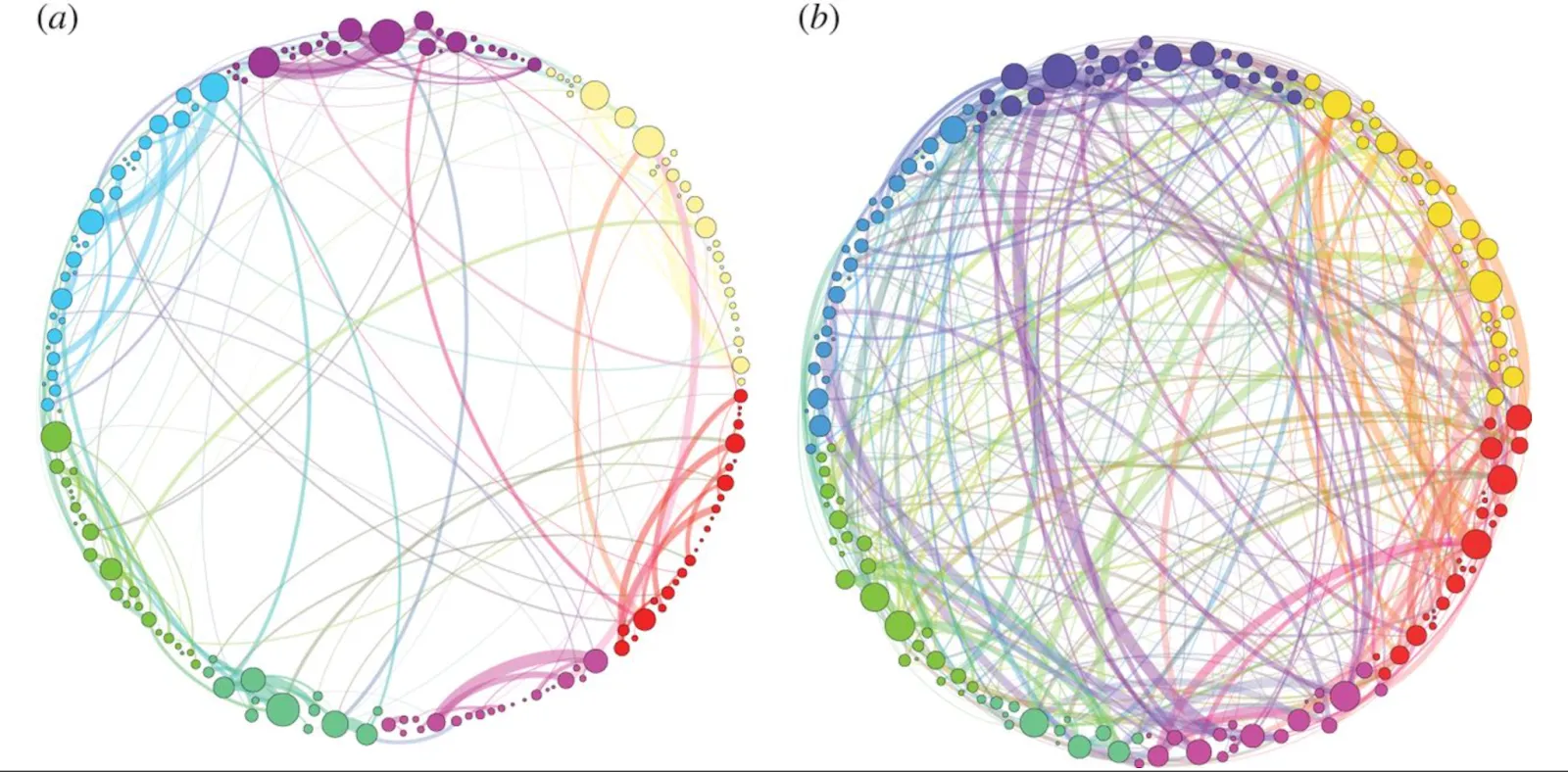 Figure 2: Schematic representation of placebo (a) vs psilocybin connectivity structure (b).