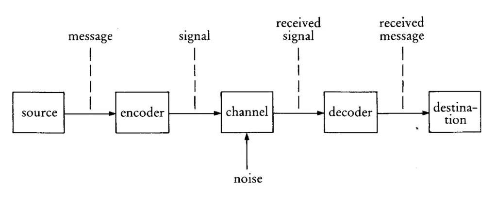 Shannon & Weaver (1949). A Model of Communication.